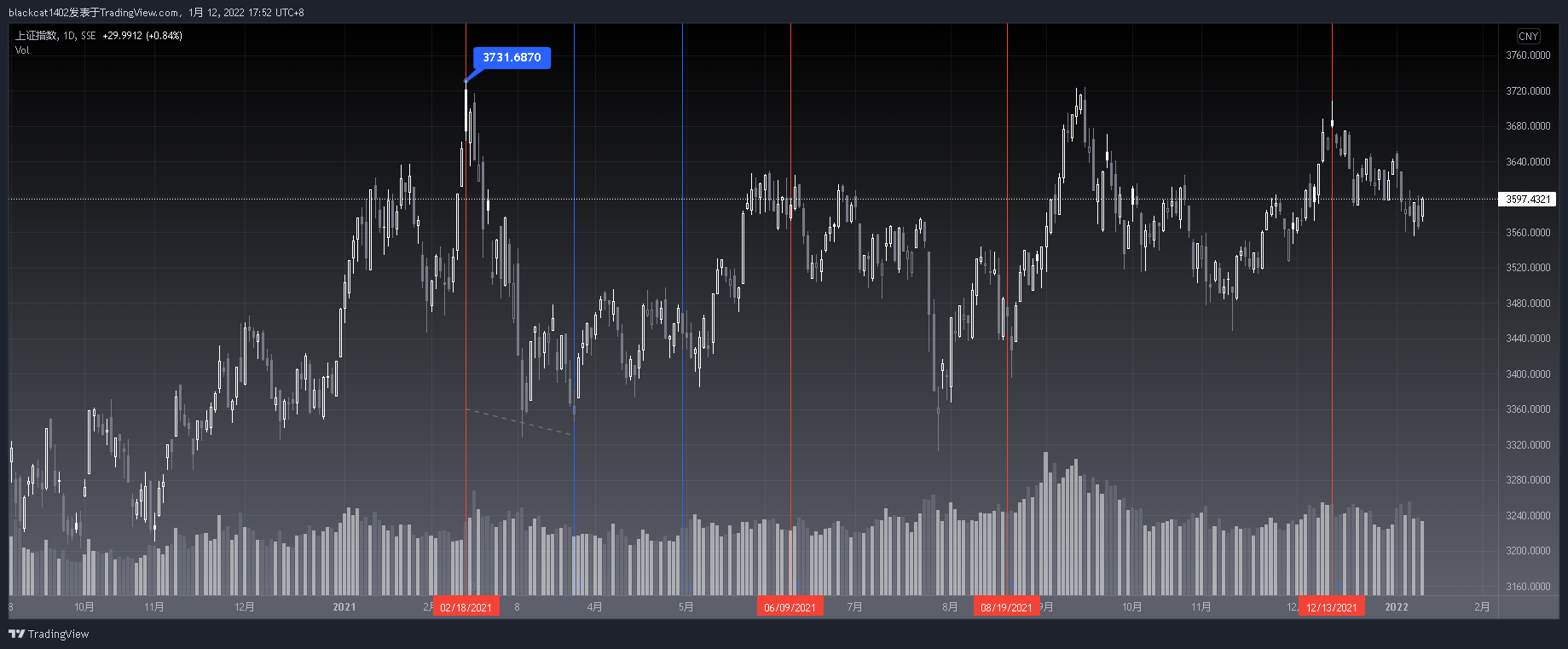 SSE:000001 Chart Image by blackcat1402