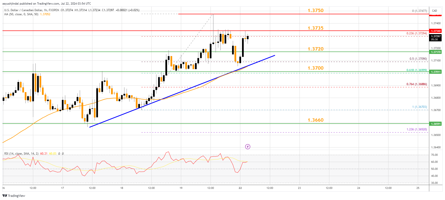 FXOPEN:USDCAD Chart Image by aayushjindal