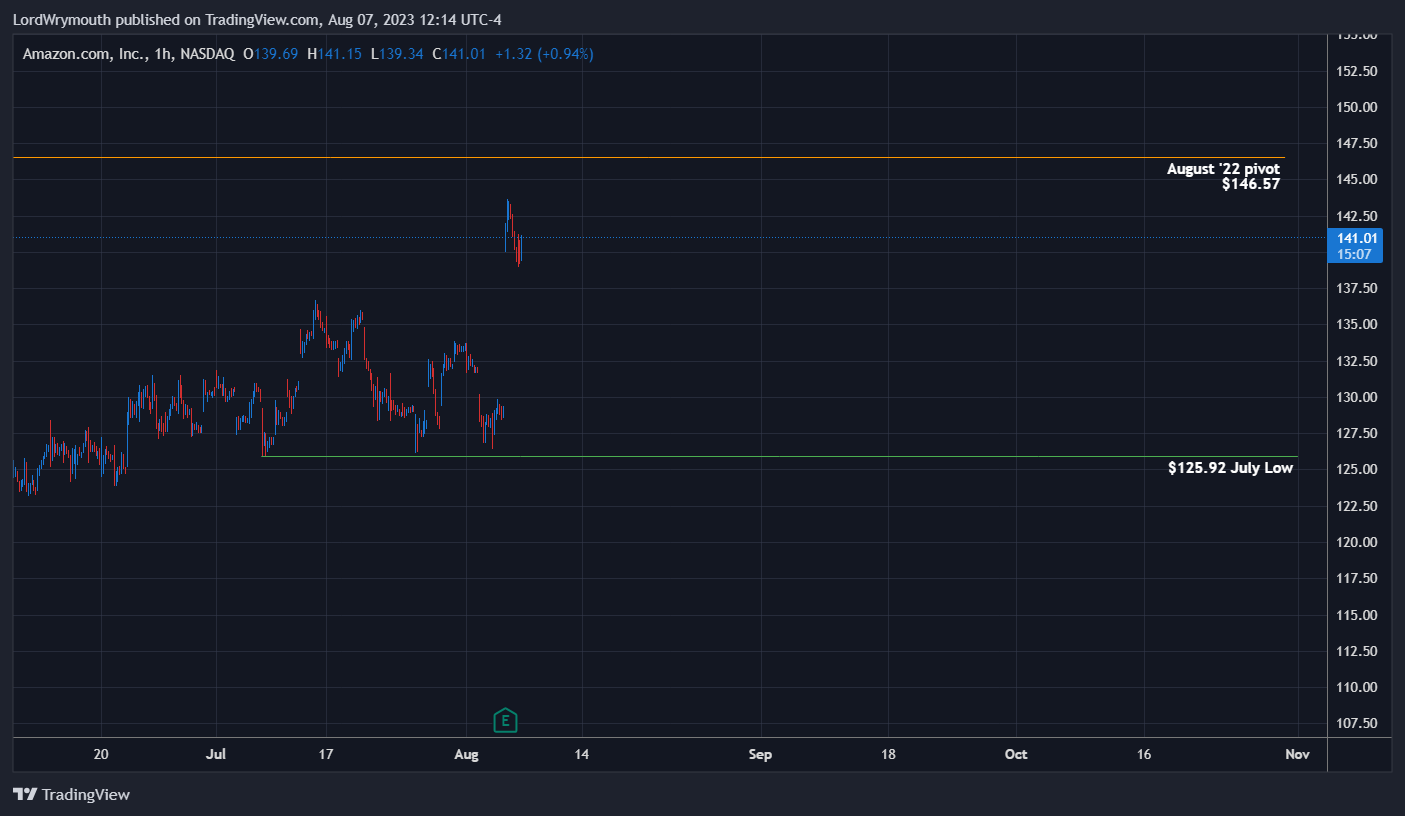 NASDAQ:AMZN Chart Image by LordWrymouth