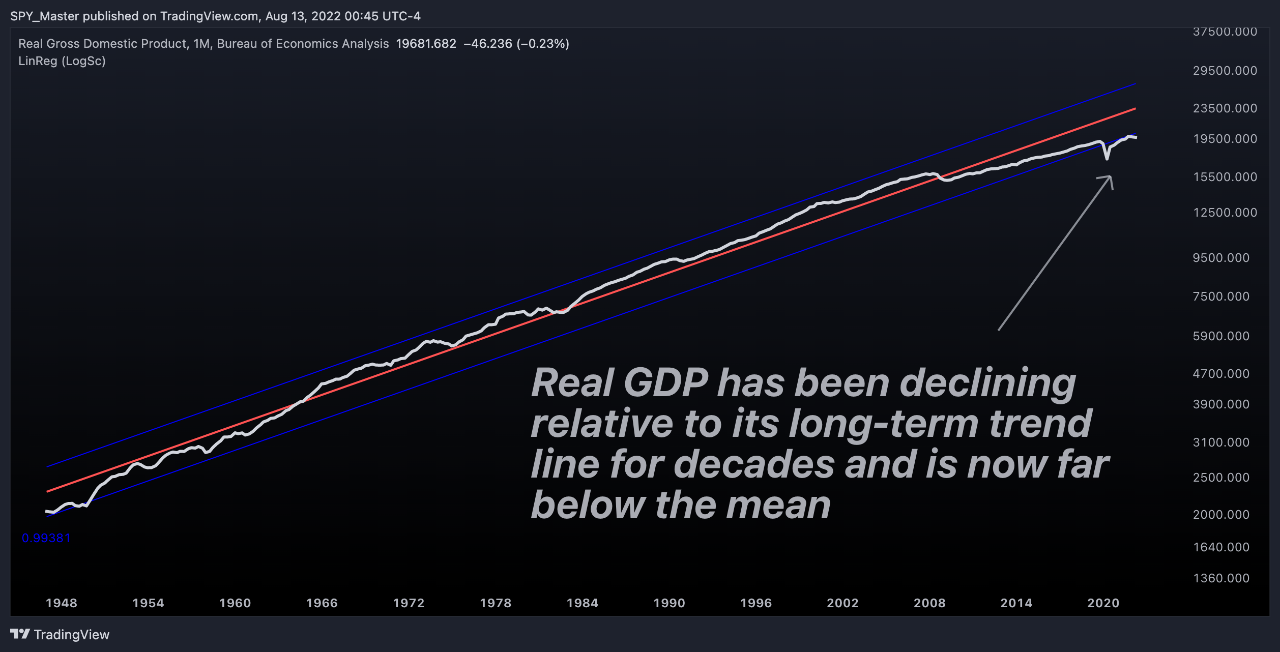 FRED:GDPC1 Chart Image by SpyMasterTrades