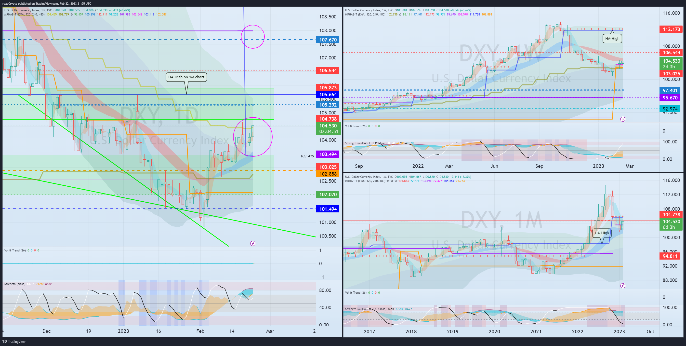 TVC:DXY Chart Image by readCrypto