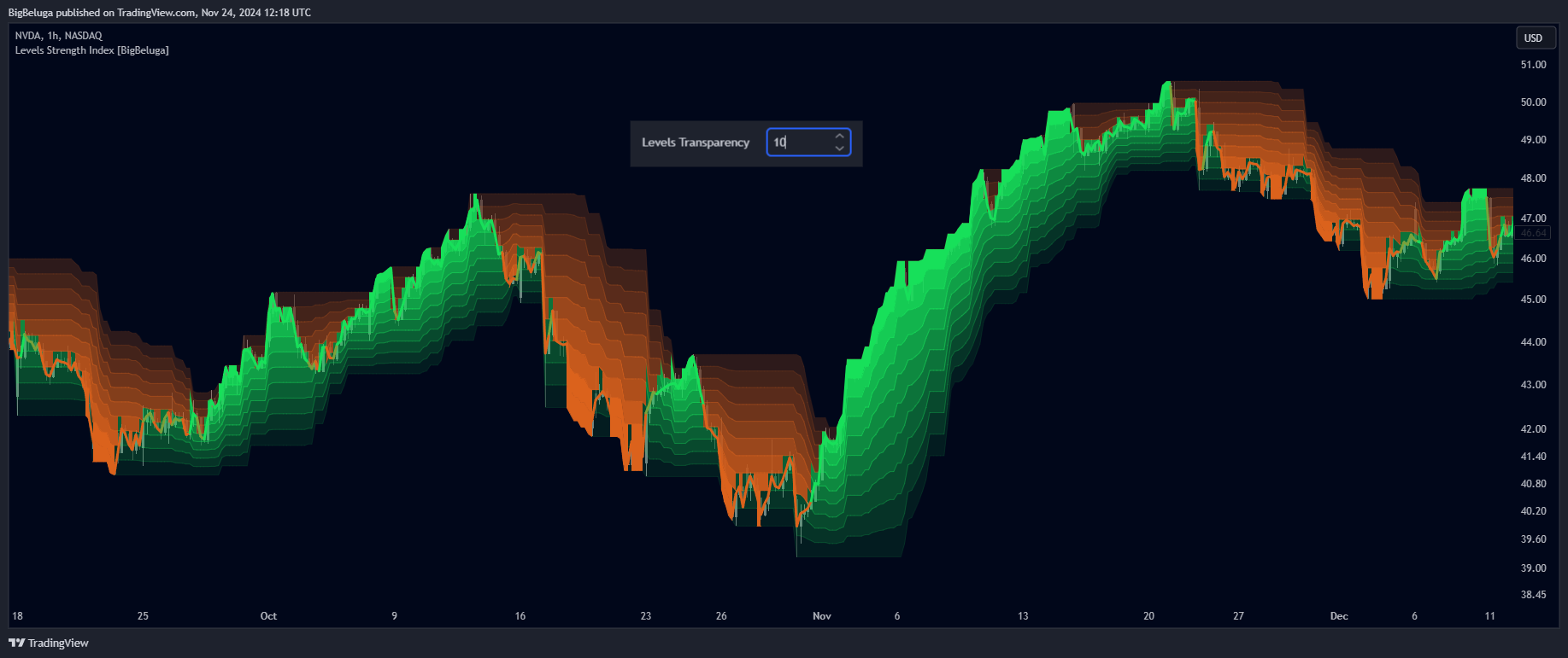BATS:NVDA Chart Image by BigBeluga