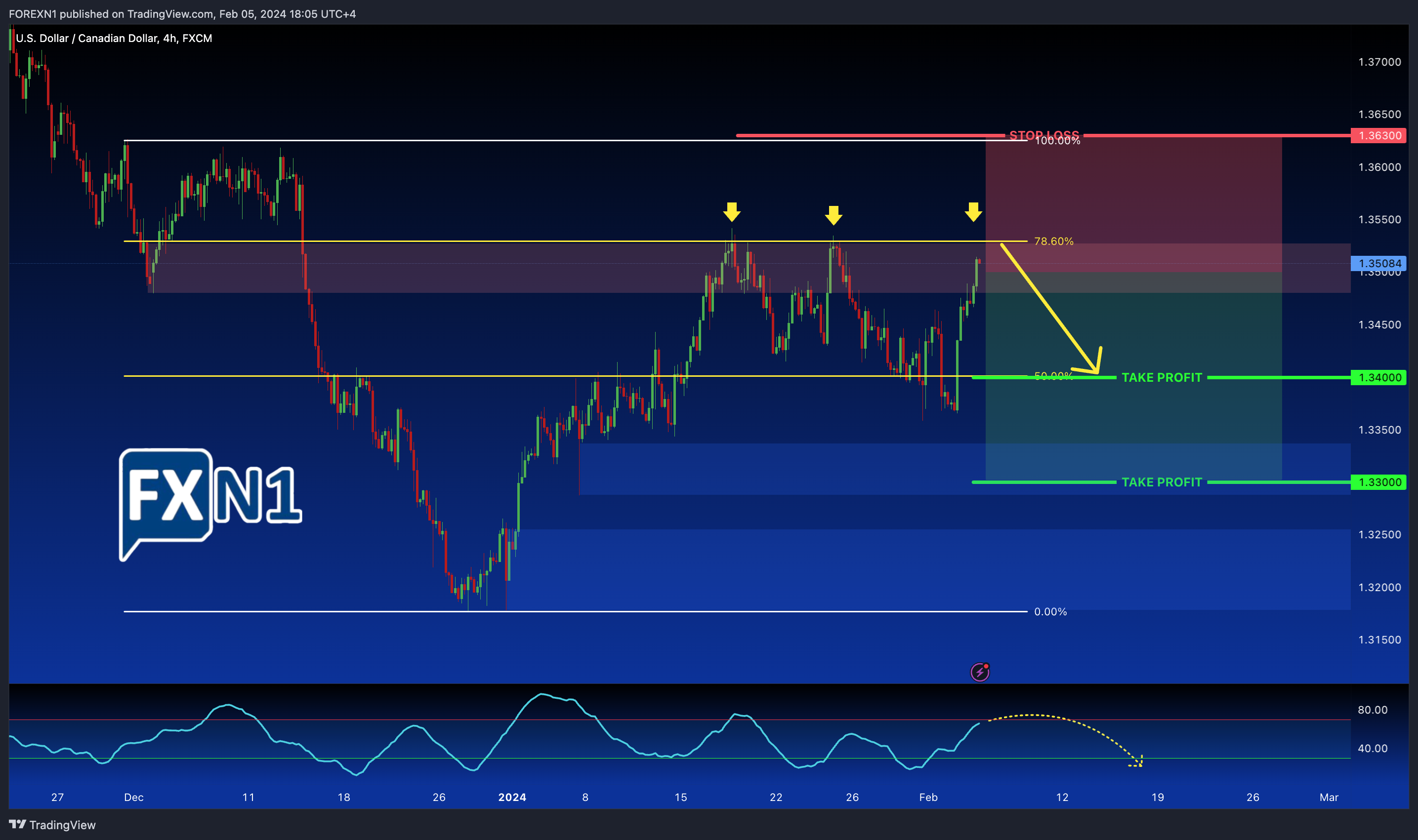 FX:USDCAD Chart Image by FOREXN1
