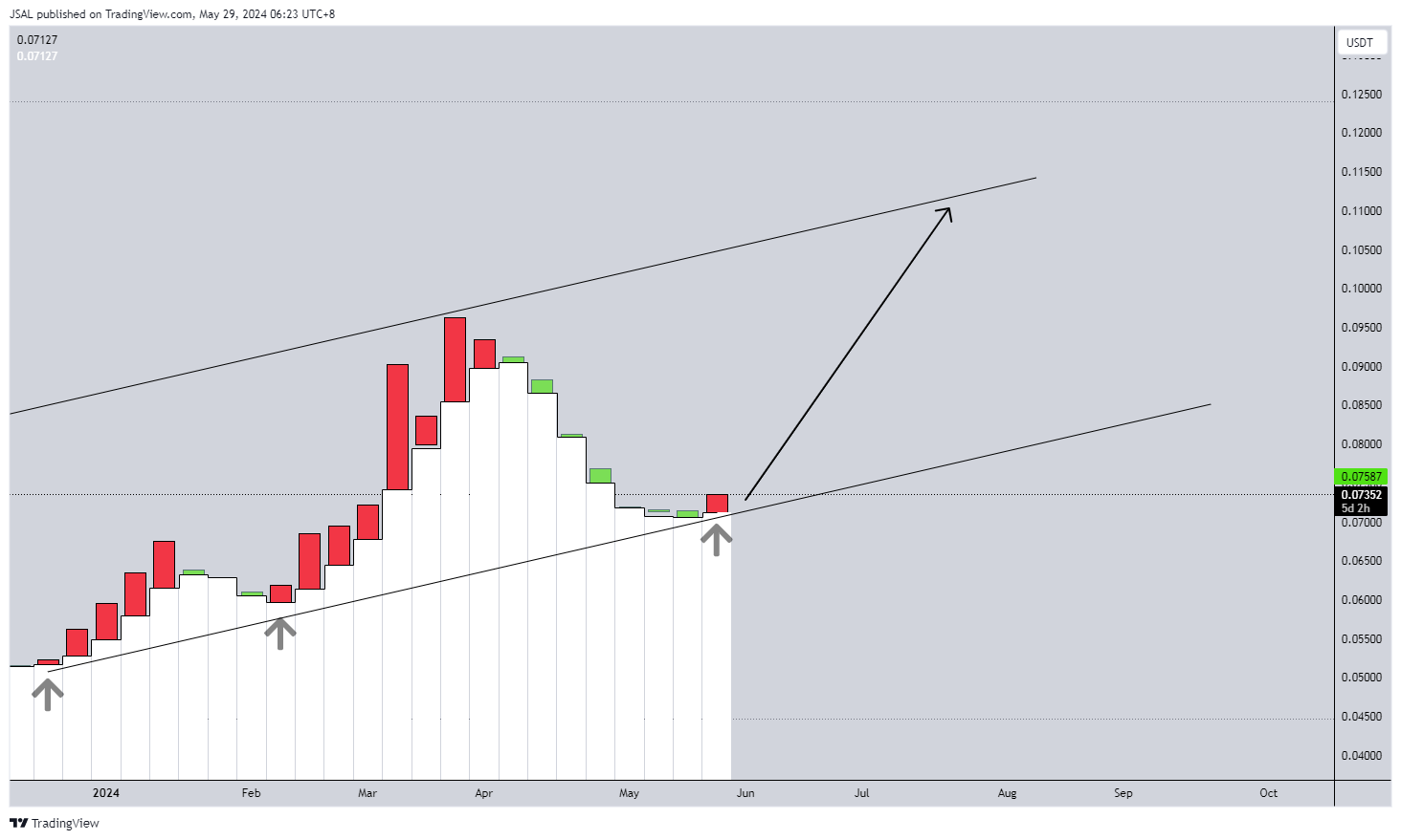 BYBIT:ARPAUSDT.P Chart Image by JSAL
