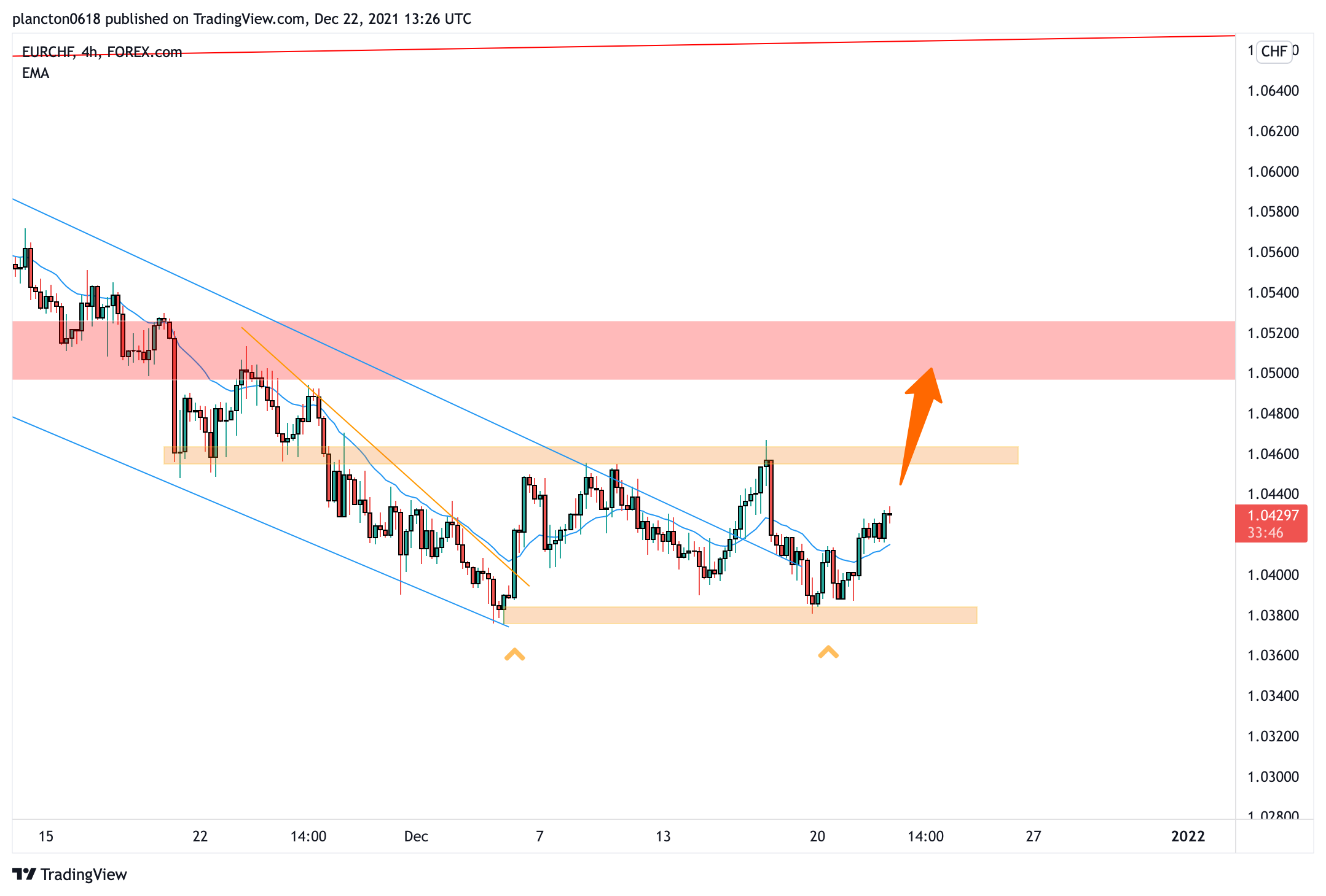 FOREXCOM:EURCHF Chart Image by InkyGrip