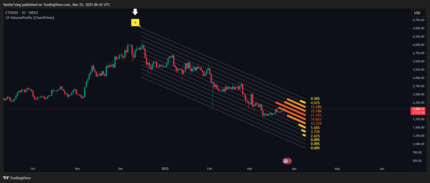 INDEX:ETHUSD Chart Image by VanHe1sing