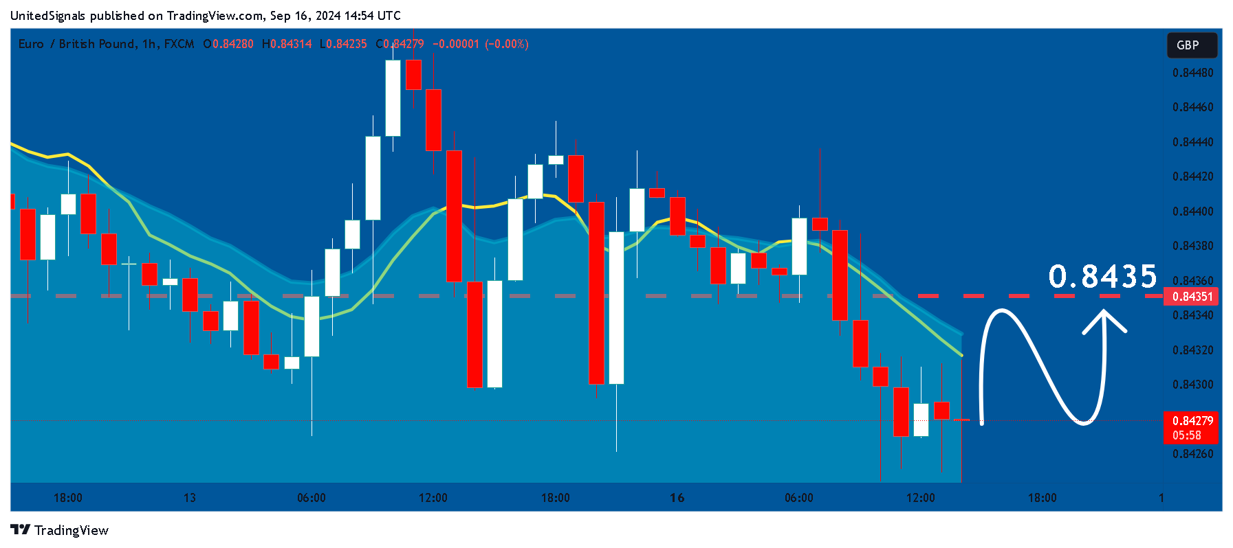 FX:EURGBP Chart Image by UnitedSignals