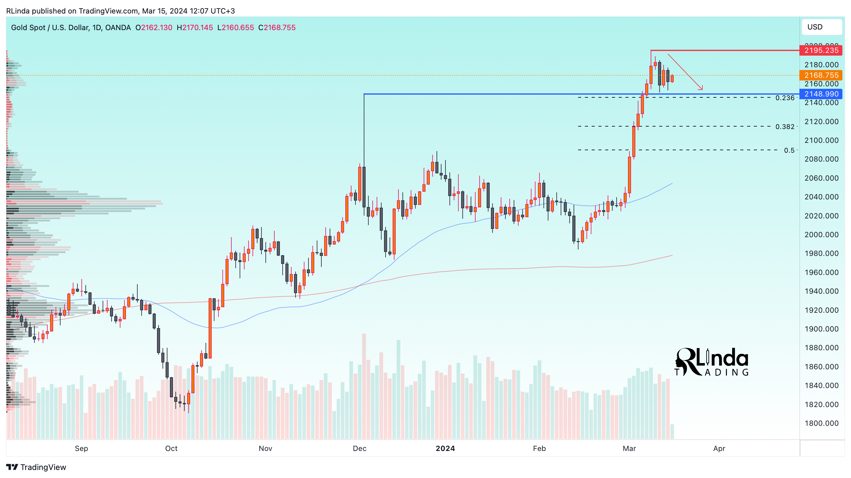 OANDA:XAUUSD Chart Image by RLinda