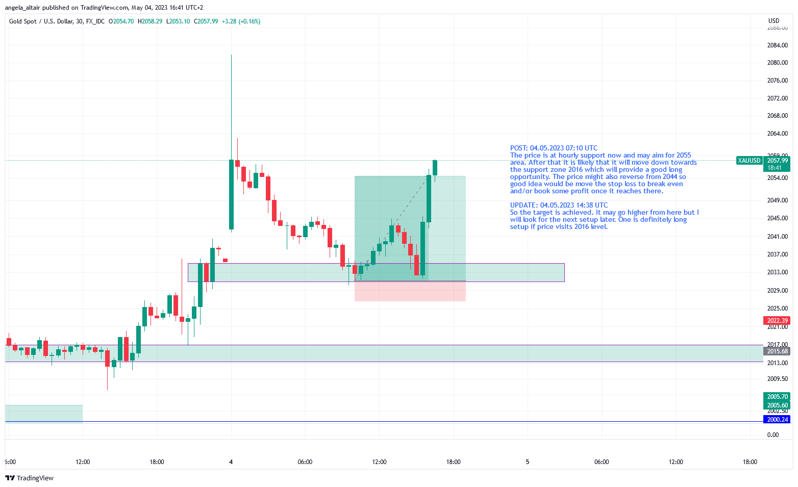 FX_IDC:XAUUSD Chart Image by angela_altair
