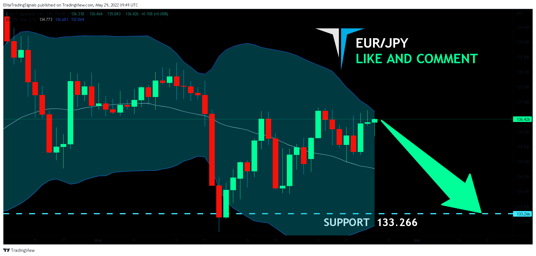 FX:EURJPY Chart Image by EliteTradingSignals
