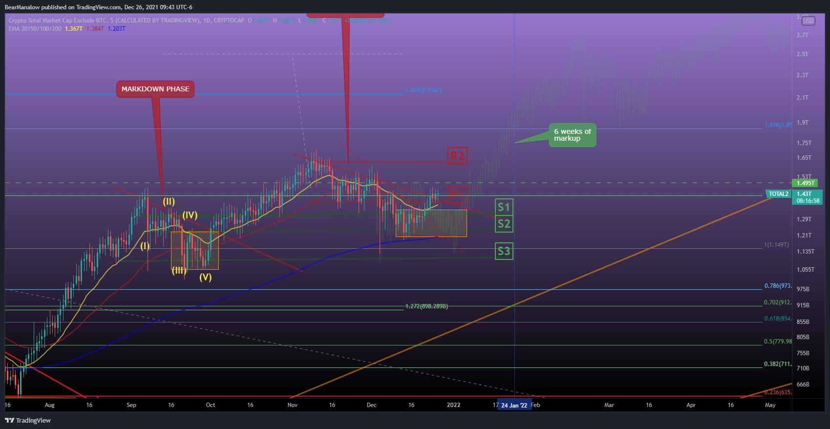 CRYPTOCAP:TOTAL2 Chart Image by BearManalow