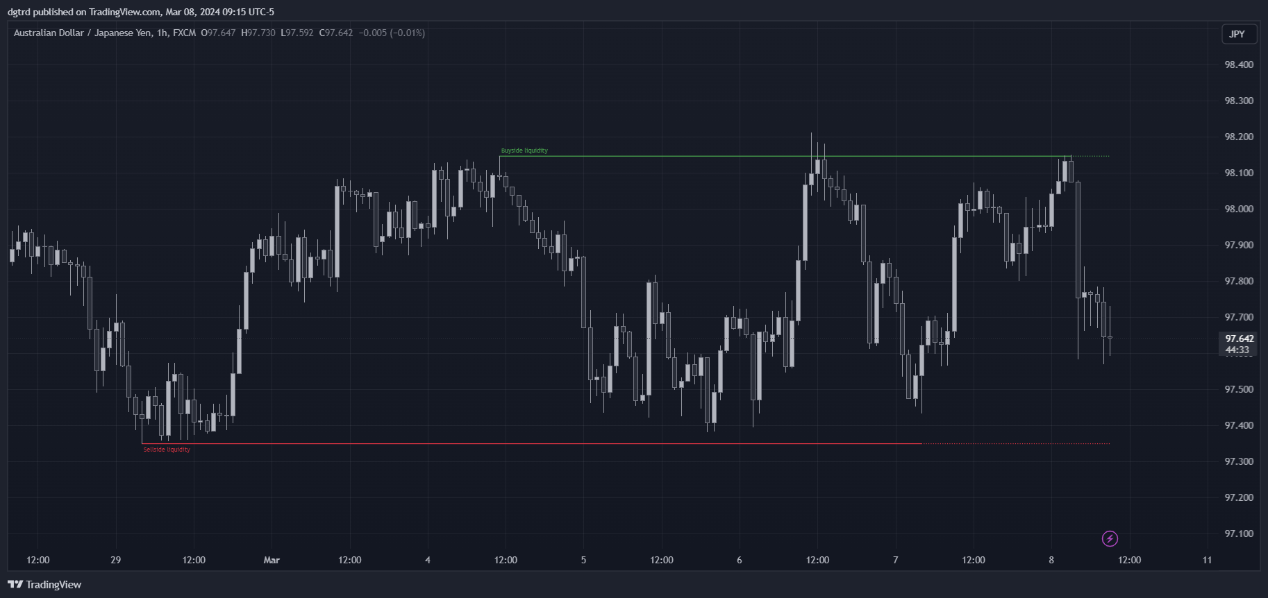 FX:AUDJPY Chart Image by dgtrd