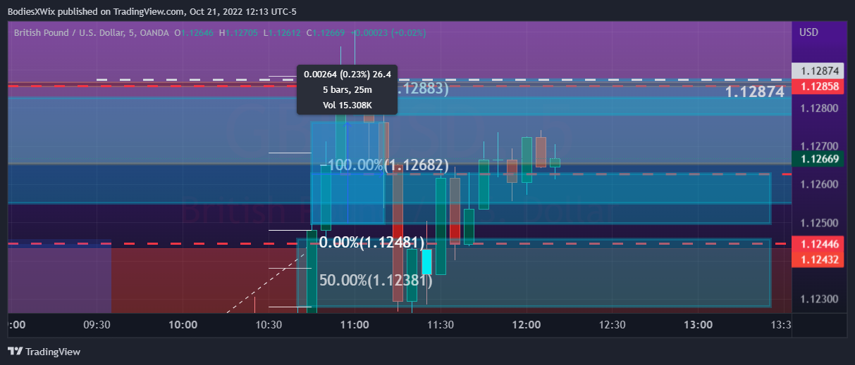 OANDA:GBPUSD Chart Image by BodiesXWix