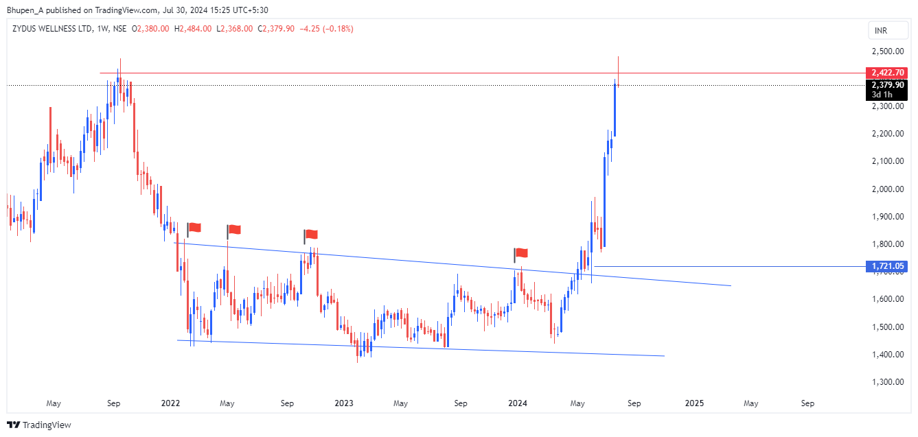 NSE:ZYDUSWELL Chart Image by Bhupen_A