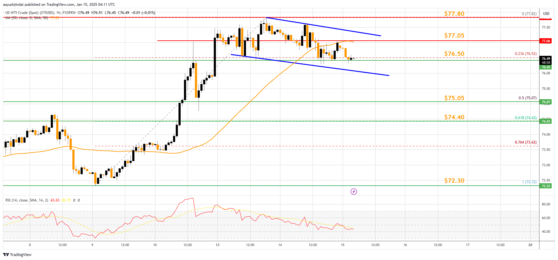 FXOPEN:XTIUSD Chart Image by aayushjindal