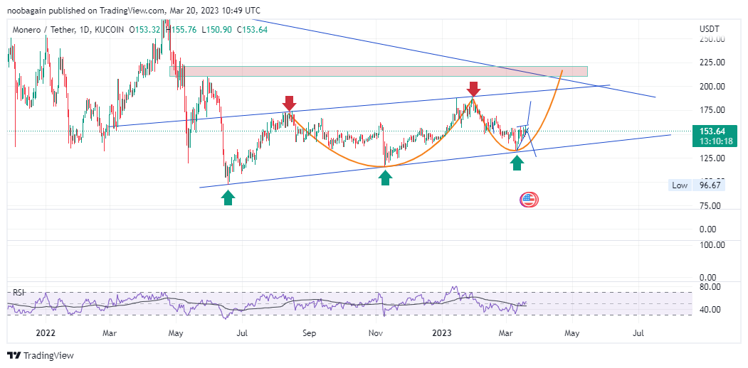 KUCOIN:XMRUSDT Chart Image by crypto_gambler_