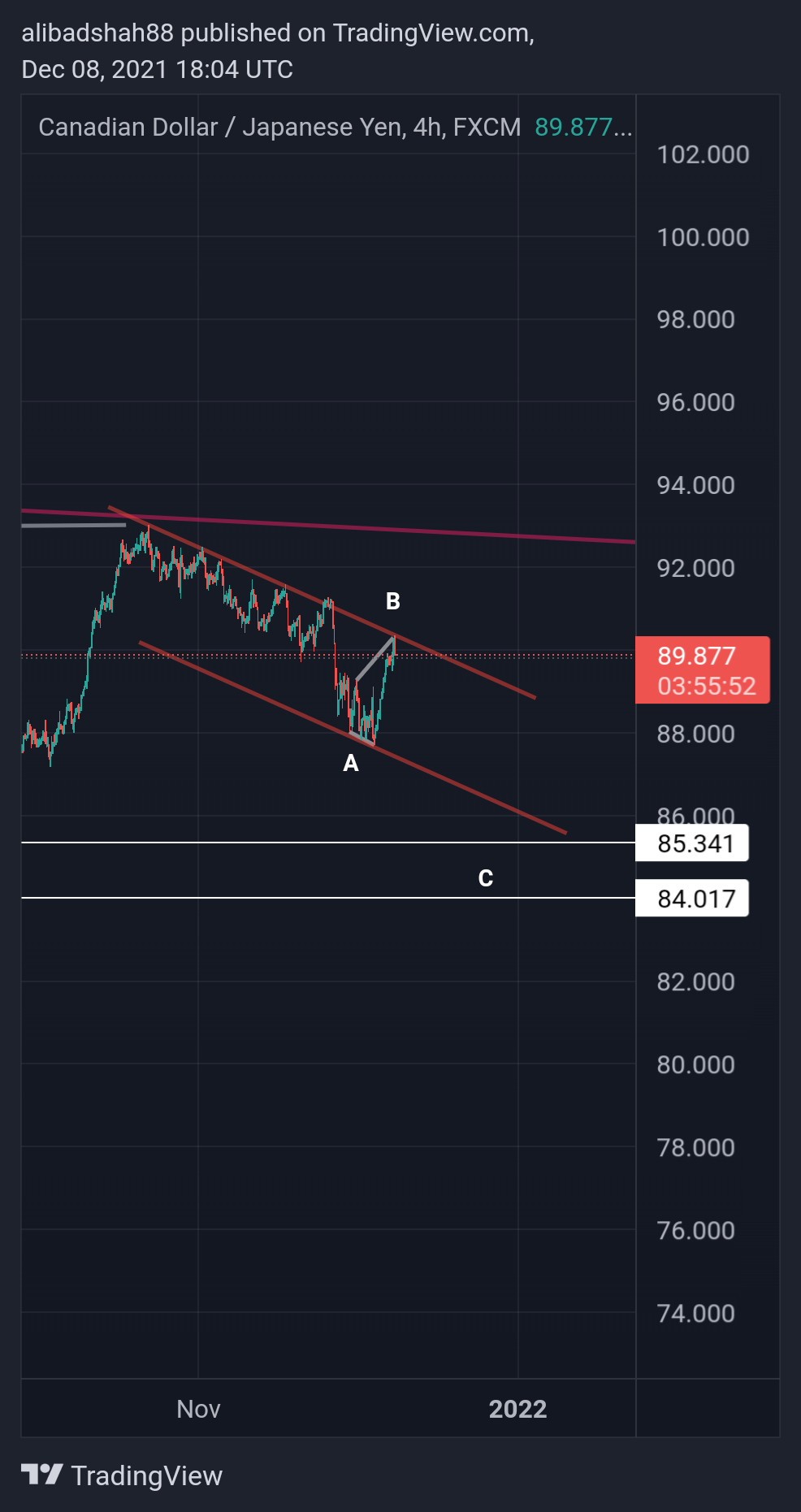FX:CADJPY Chart Image by alibadshah88