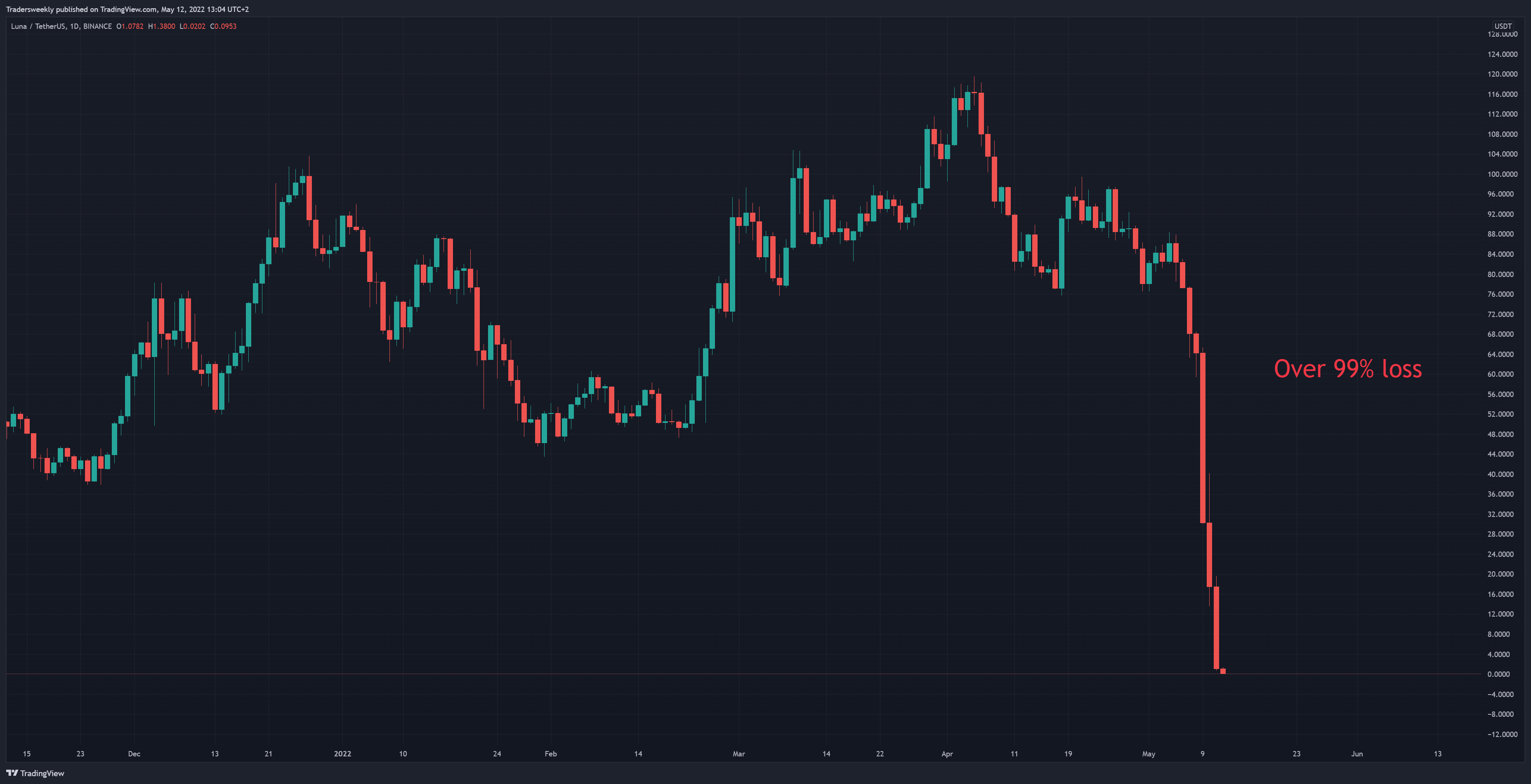 BINANCE:LUNAUSDT Chart Image by Tradersweekly