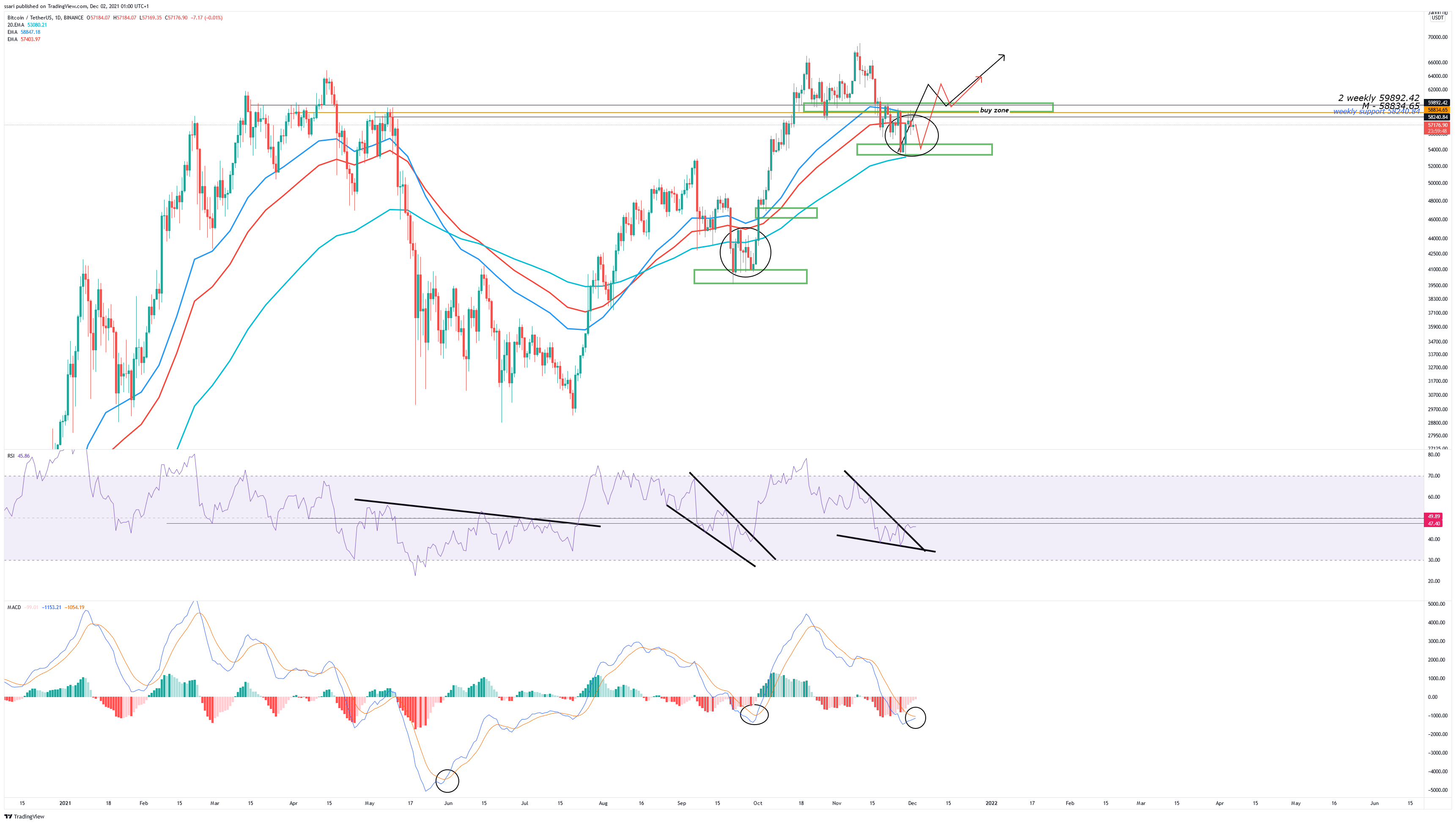 BINANCE:BTCUSDT Chart Image by ssari