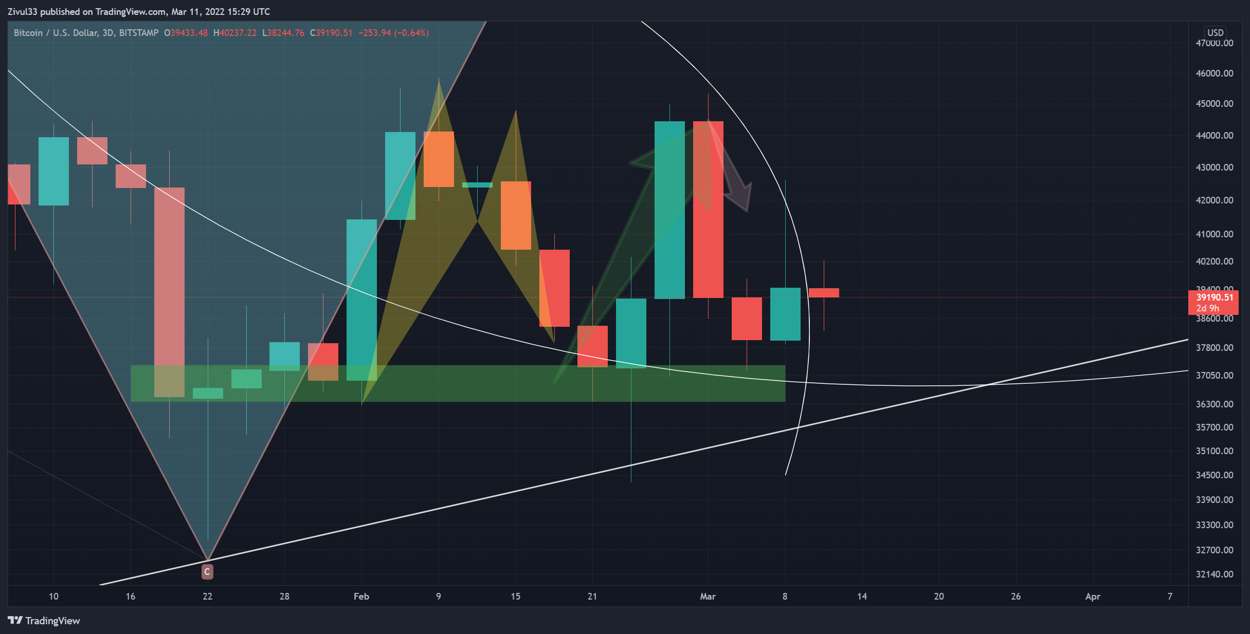 BITSTAMP:BTCUSD Chart Image by Zivul33
