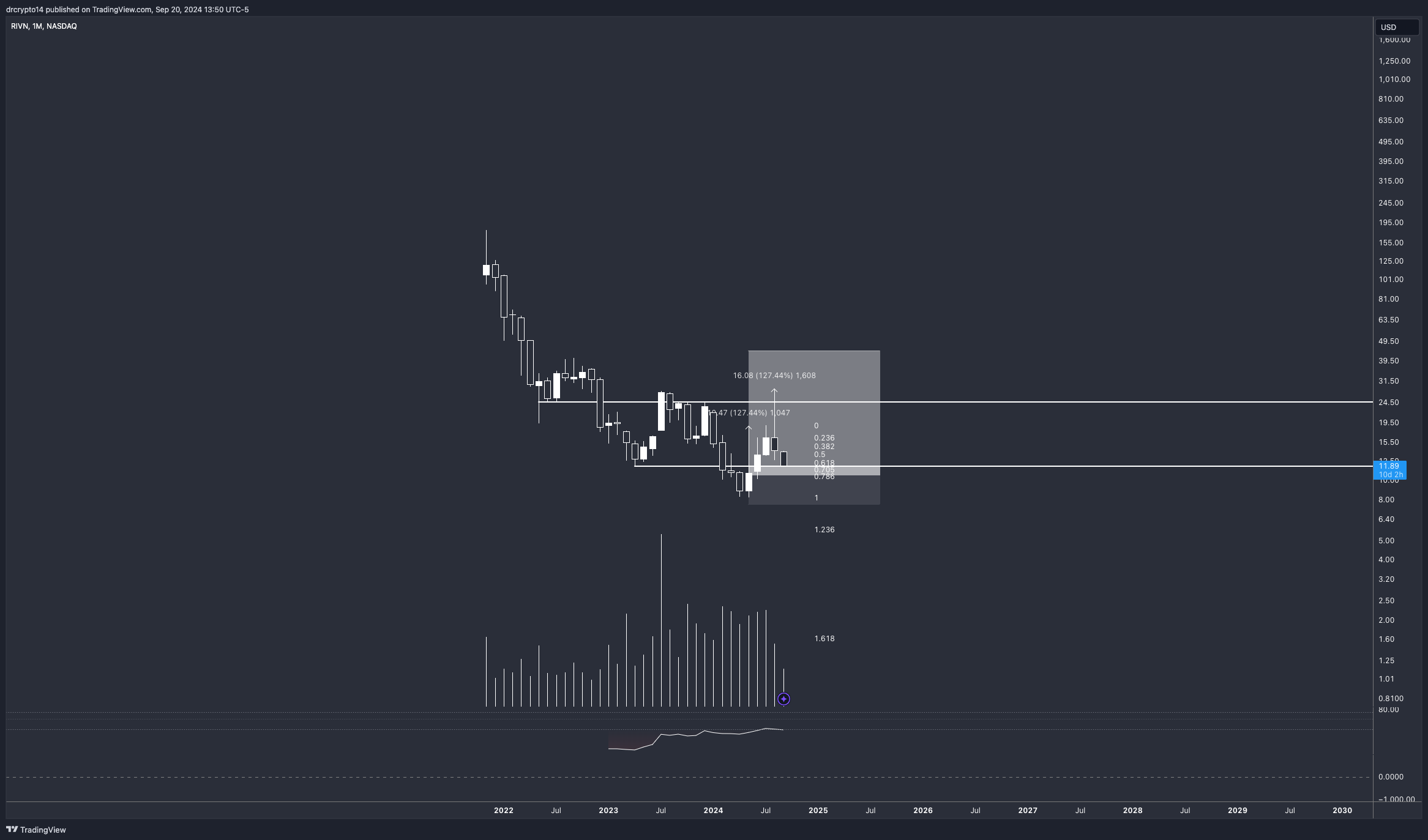 BATS:RIVN Chart Image by drcrypto14