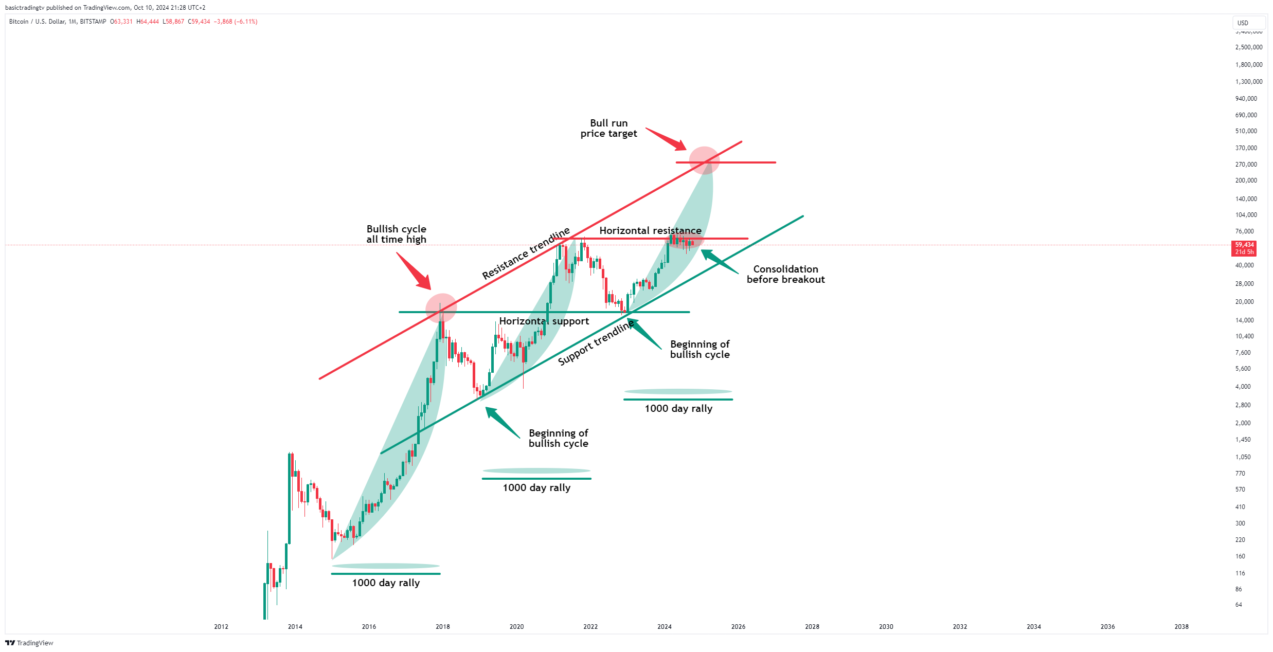 BITSTAMP:BTCUSD Chart Image by basictradingtv