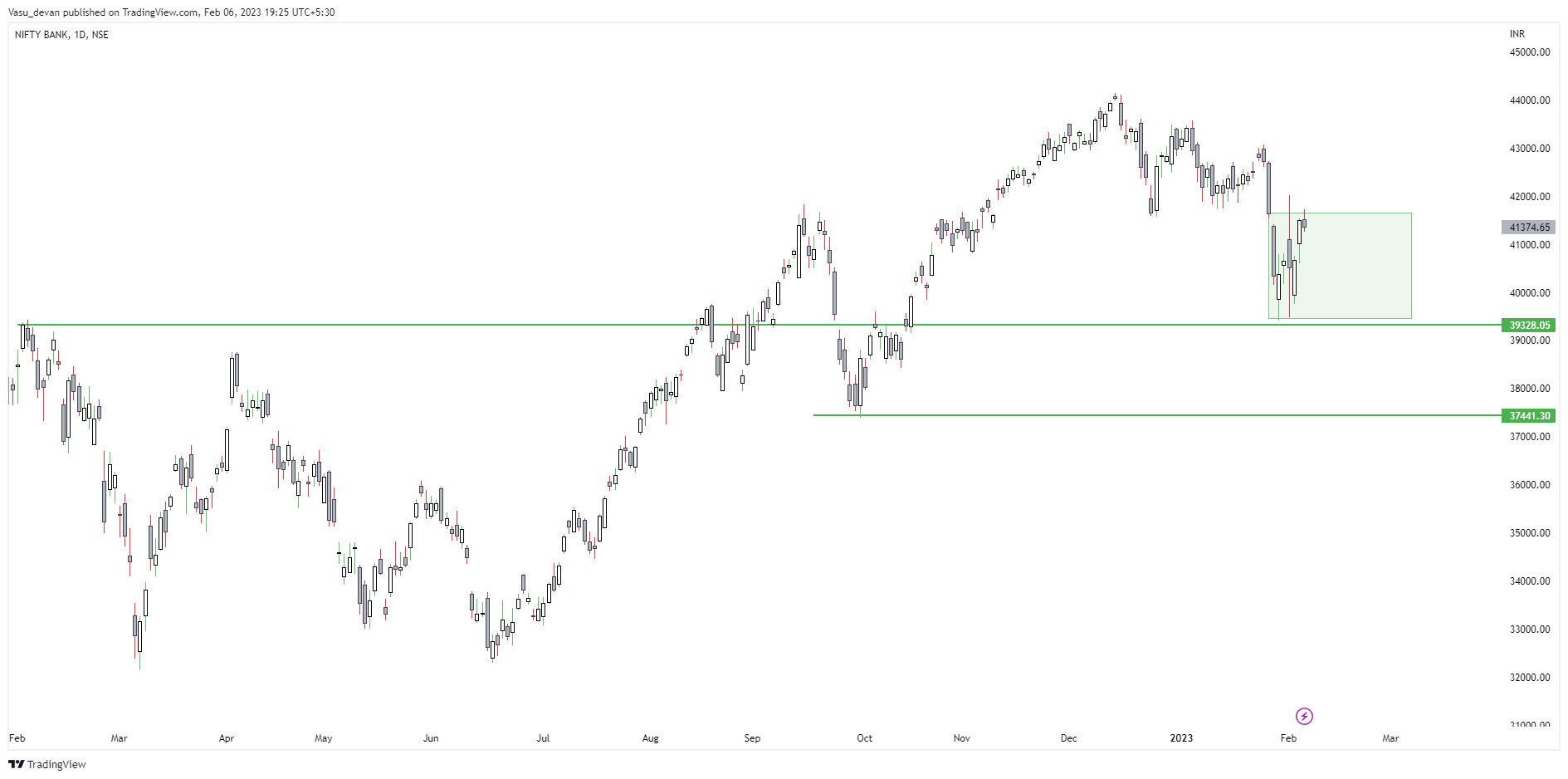 NSE:BANKNIFTY Chart Image by Vasu_devan
