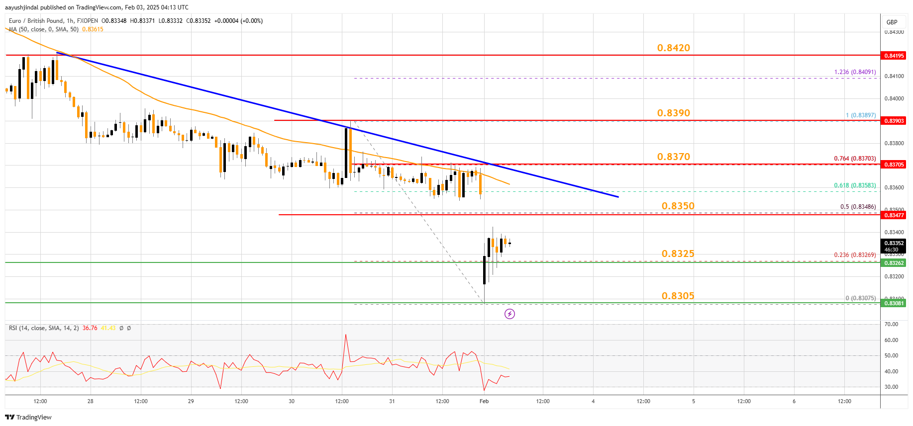 FXOPEN:EURGBP Chart Image by aayushjindal