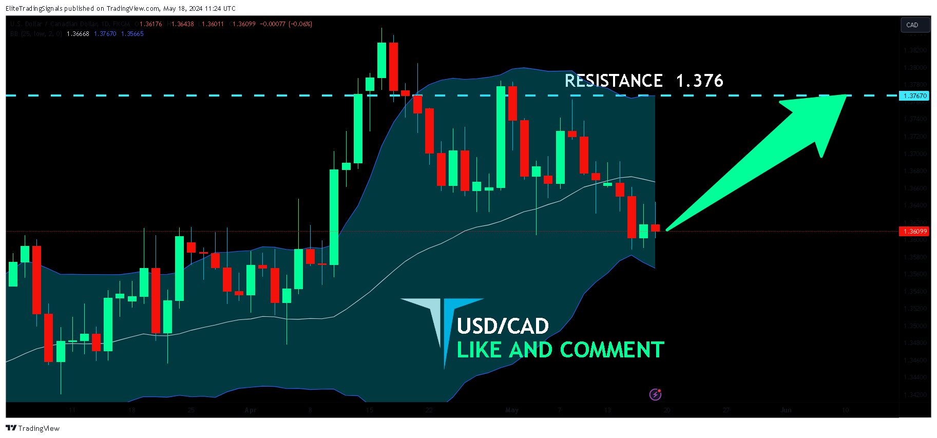 FX:USDCAD Chart Image by EliteTradingSignals