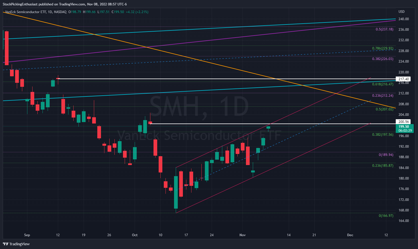 NASDAQ:SMH Chart Image by StockPickingEnthusiast