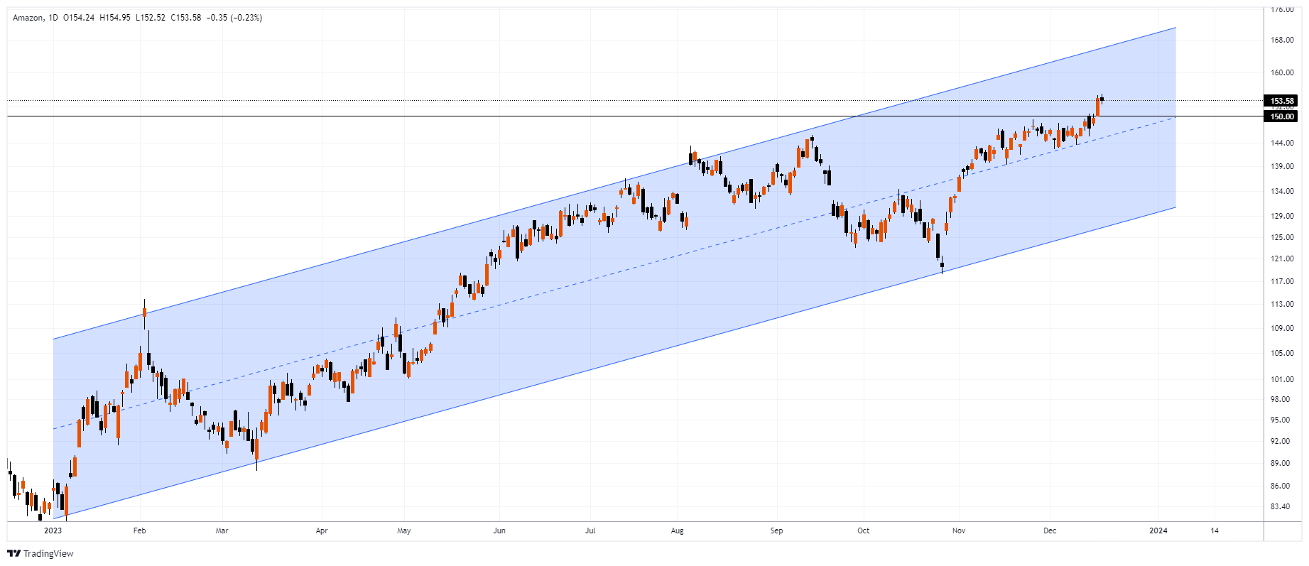 AMZN Chart Image