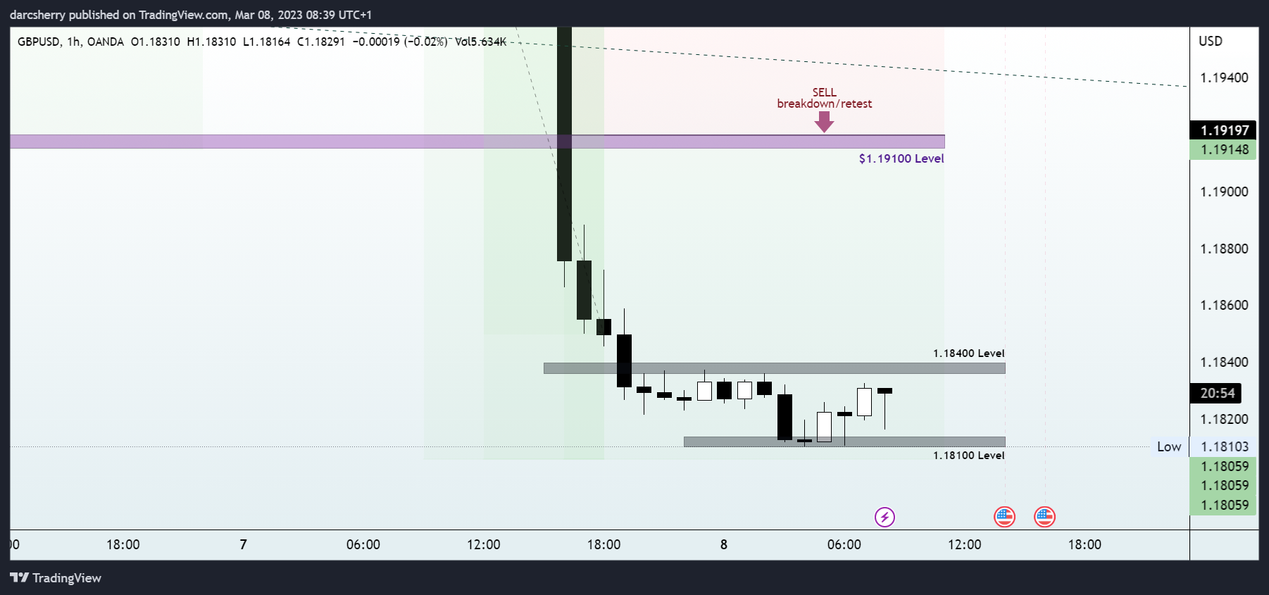 OANDA:GBPUSD Chart Image by darcsherry