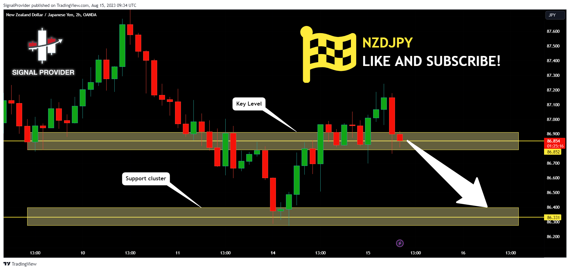 OANDA:NZDJPY Chart Image by SignalProvider