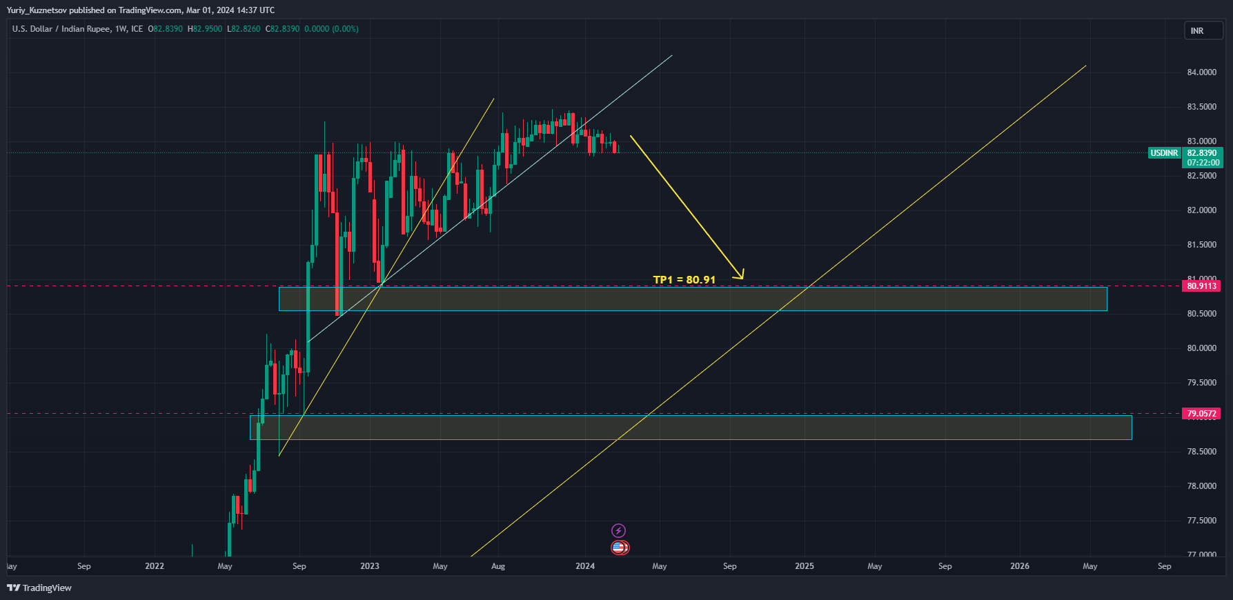 FX_IDC:USDINR Chart Image by Yuriy_Kuznetsov