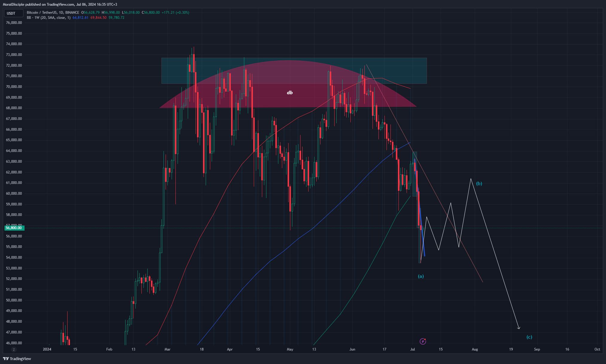 BINANCE:BTCUSDT Chart Image by MoralDisciple