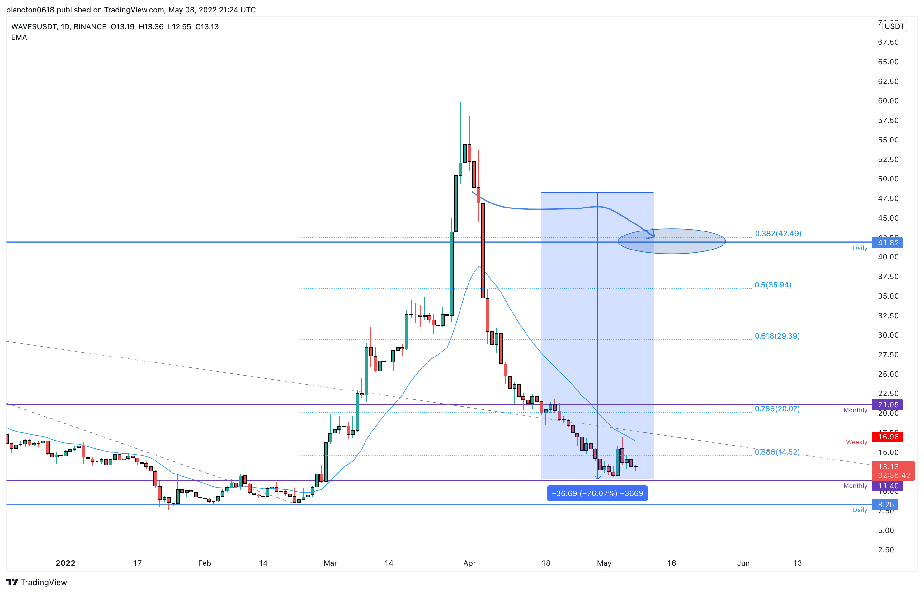 BINANCE:WAVESUSDT Chart Image by InkyGrip