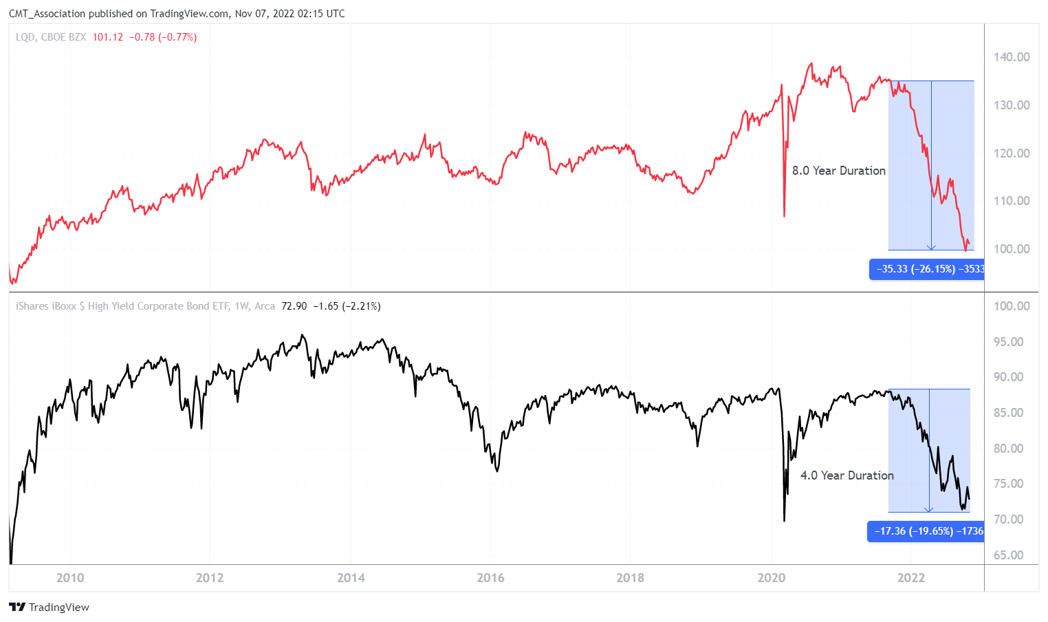 AMEX:HYG Chart Image by CMT_Association