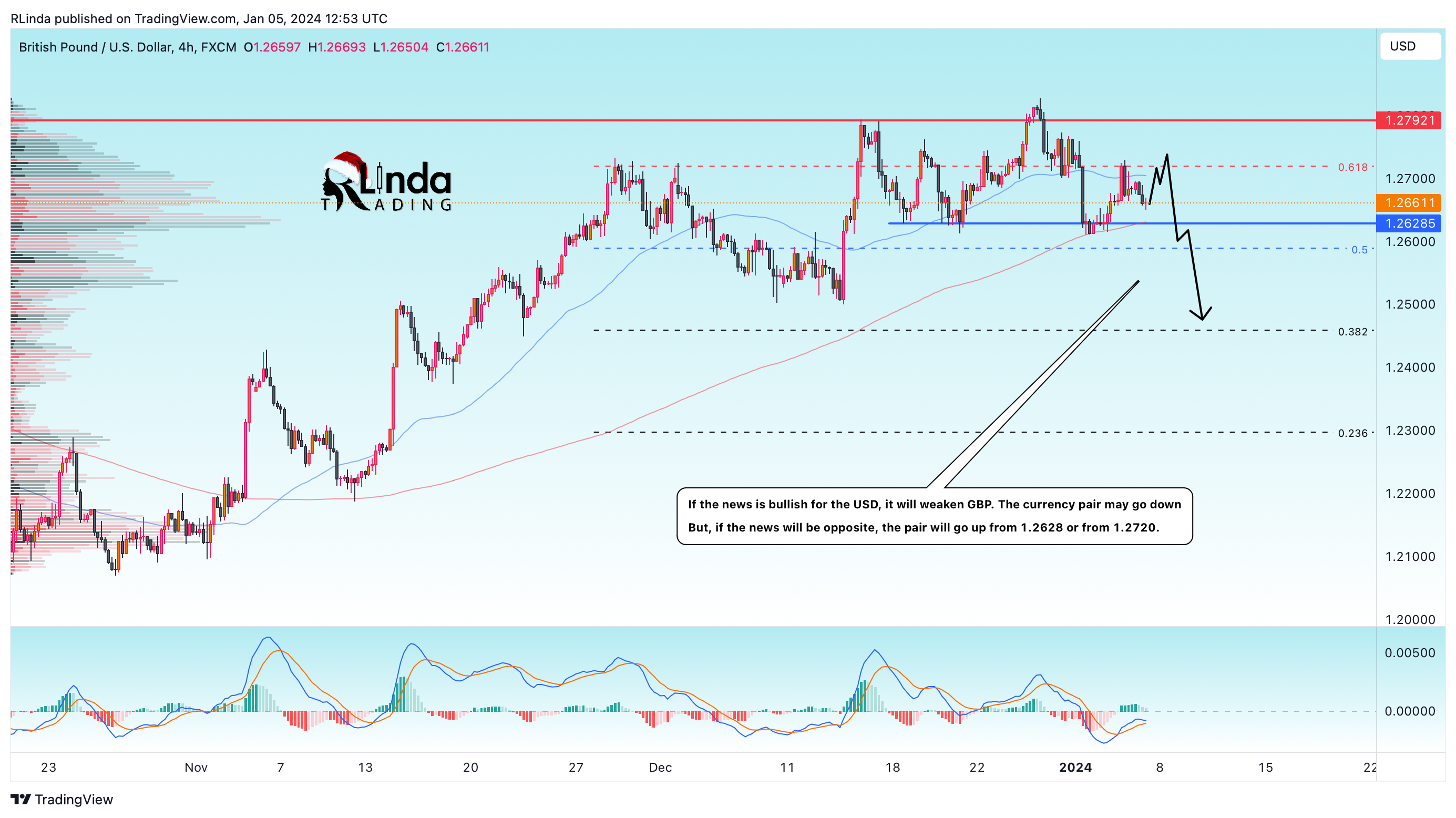 FX:GBPUSD Chart Image by RLinda