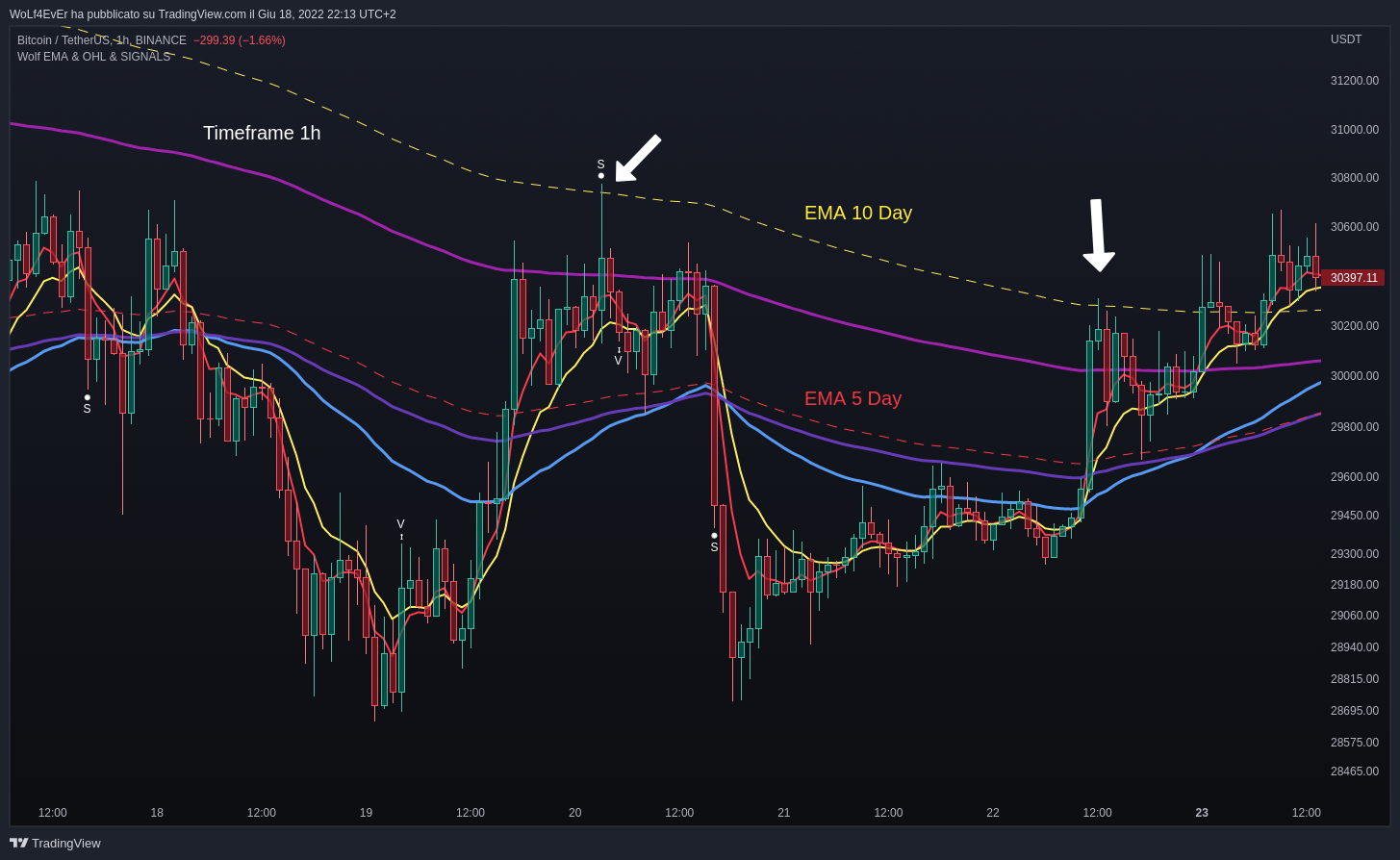 BINANCE:BTCUSDT Chart Image by WoLf4EvEr