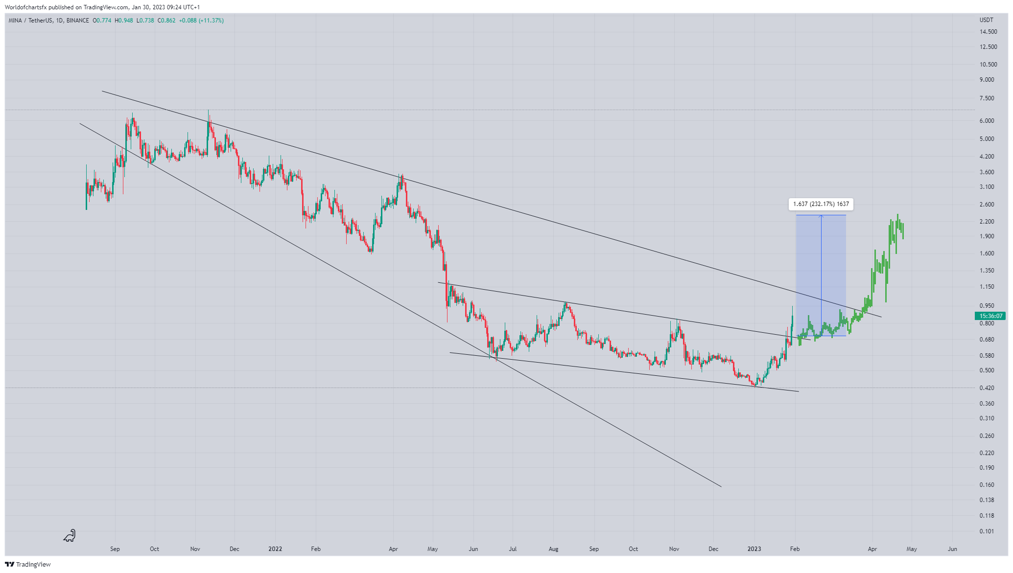 BINANCE:MINAUSDT Chart Image by Worldofchartsfx