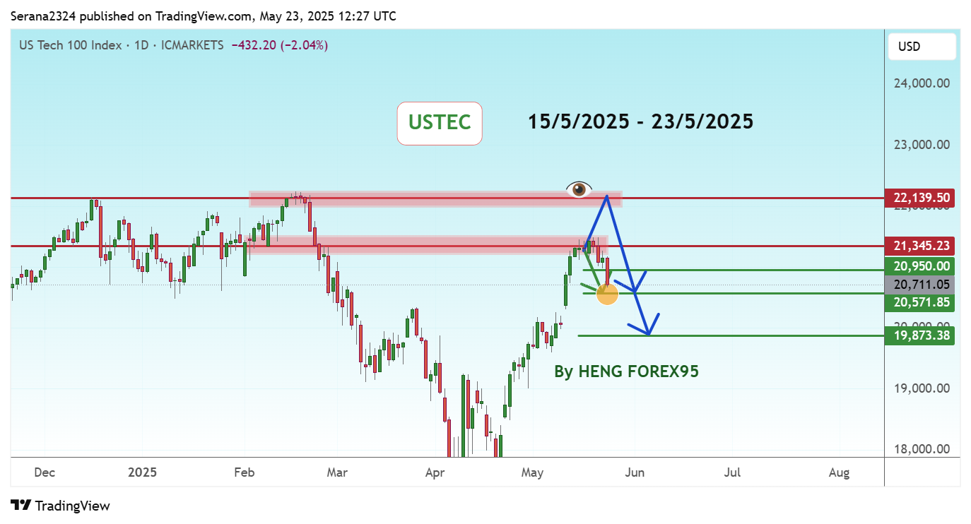ICMARKETS:USTEC Chart Image by Serana2324