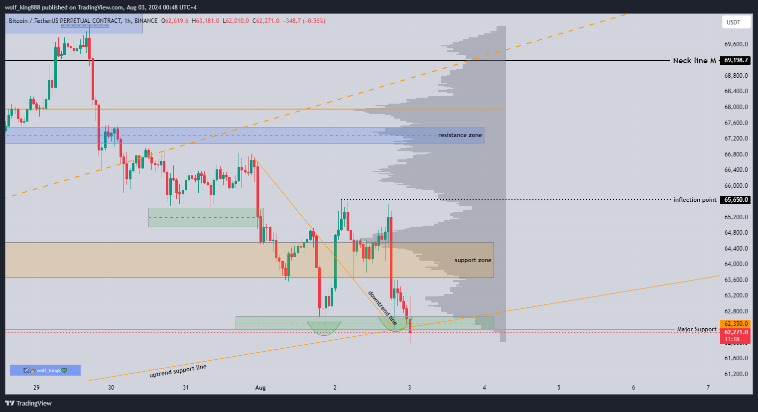 BINANCE:BTCUSDT.P Chart Image by wolf_king888