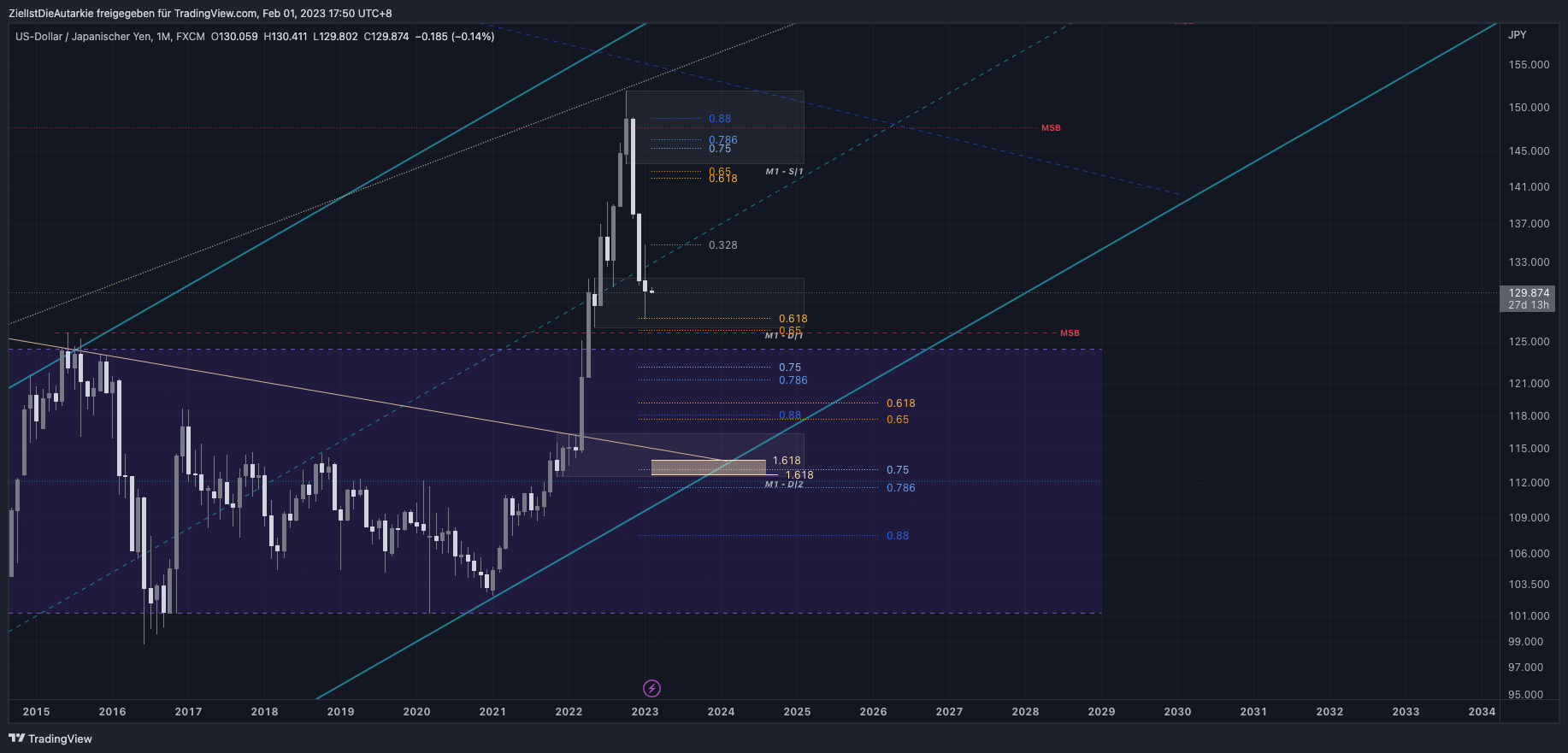 FX:USDJPY Chart Image by ZielIstDieAutarkie