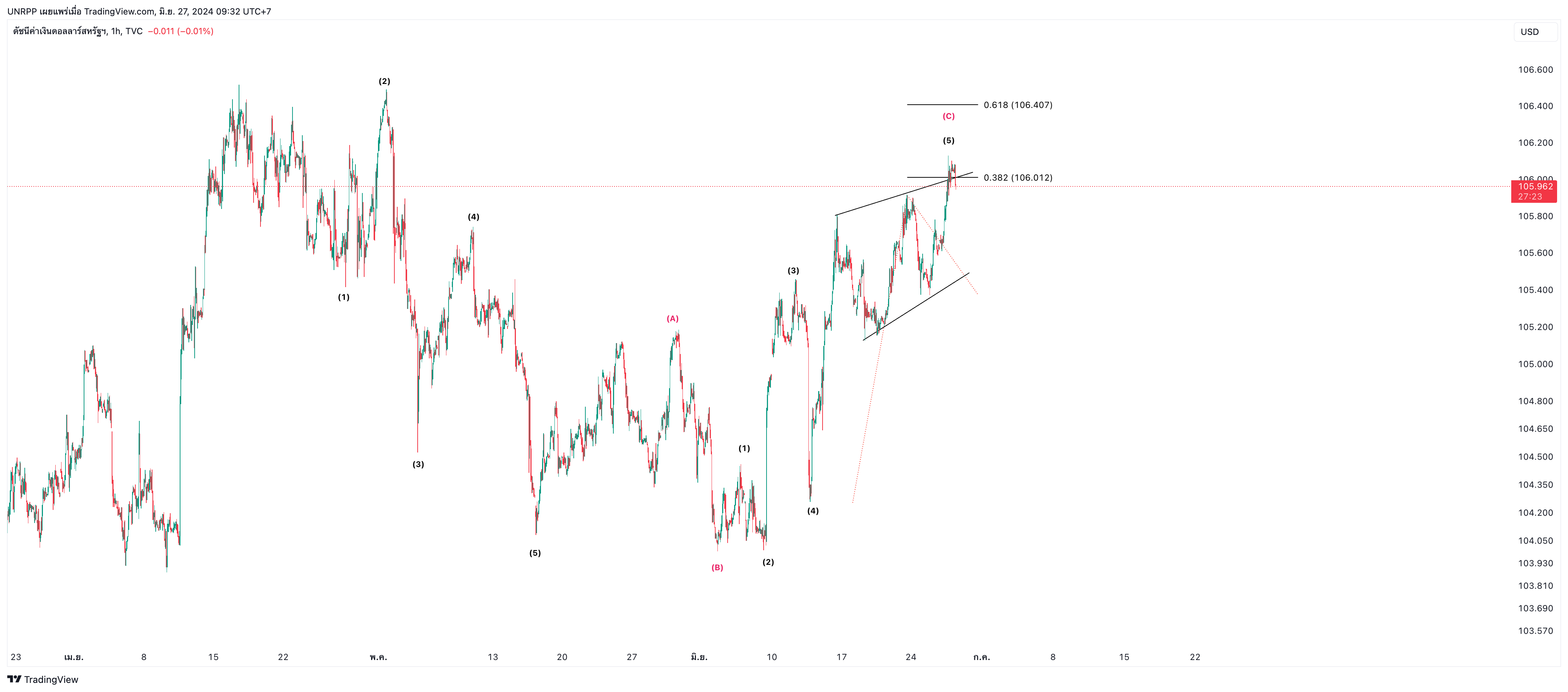 TVC:DXY Chart Image by UNRPP
