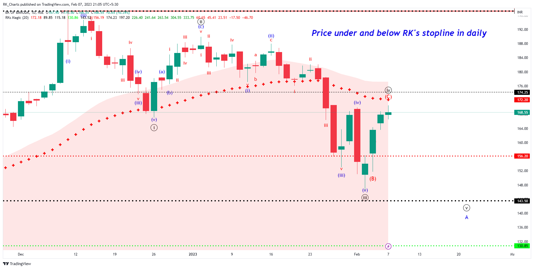 NSE:BANKBARODA Chart Image by RK_Chaarts