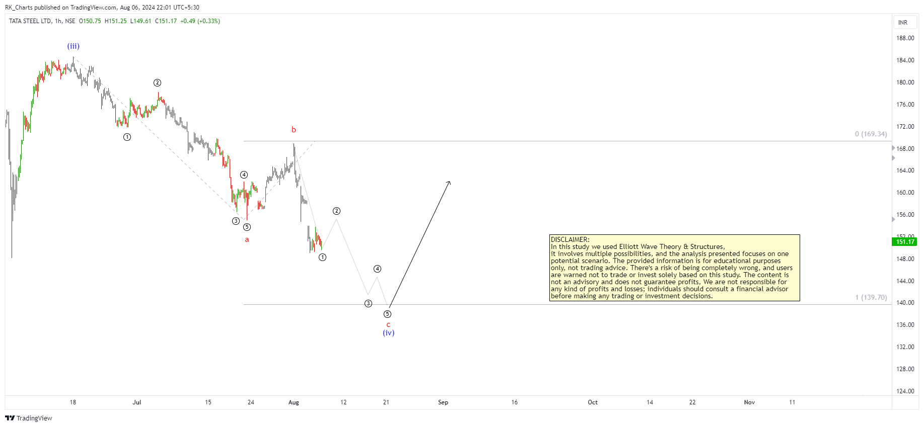 NSE:TATASTEEL Chart Image by RK_Chaarts