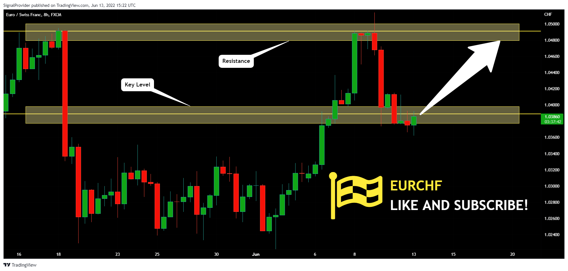 FX:EURCHF Chart Image by SignalProvider