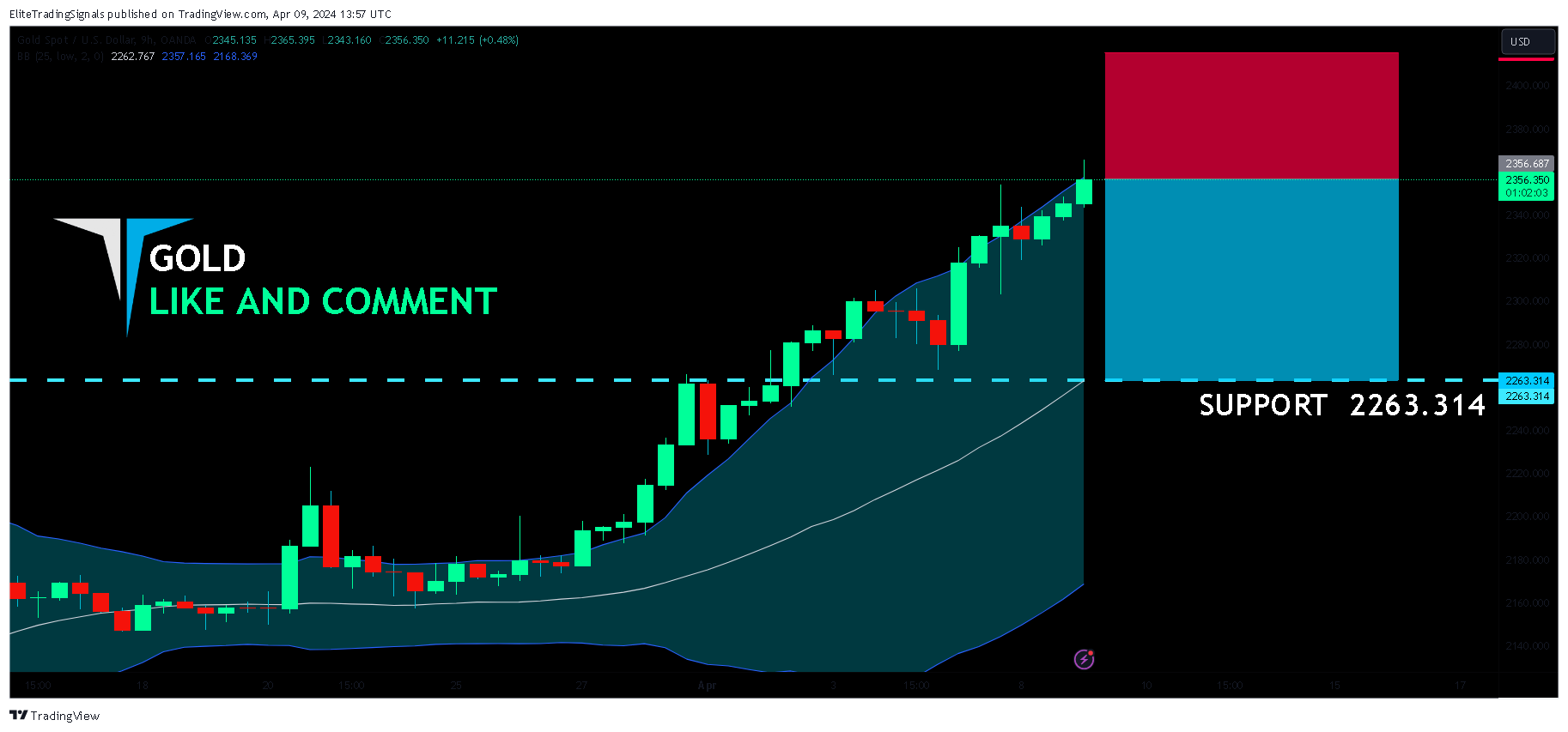 OANDA:XAUUSD Chart Image by EliteTradingSignals
