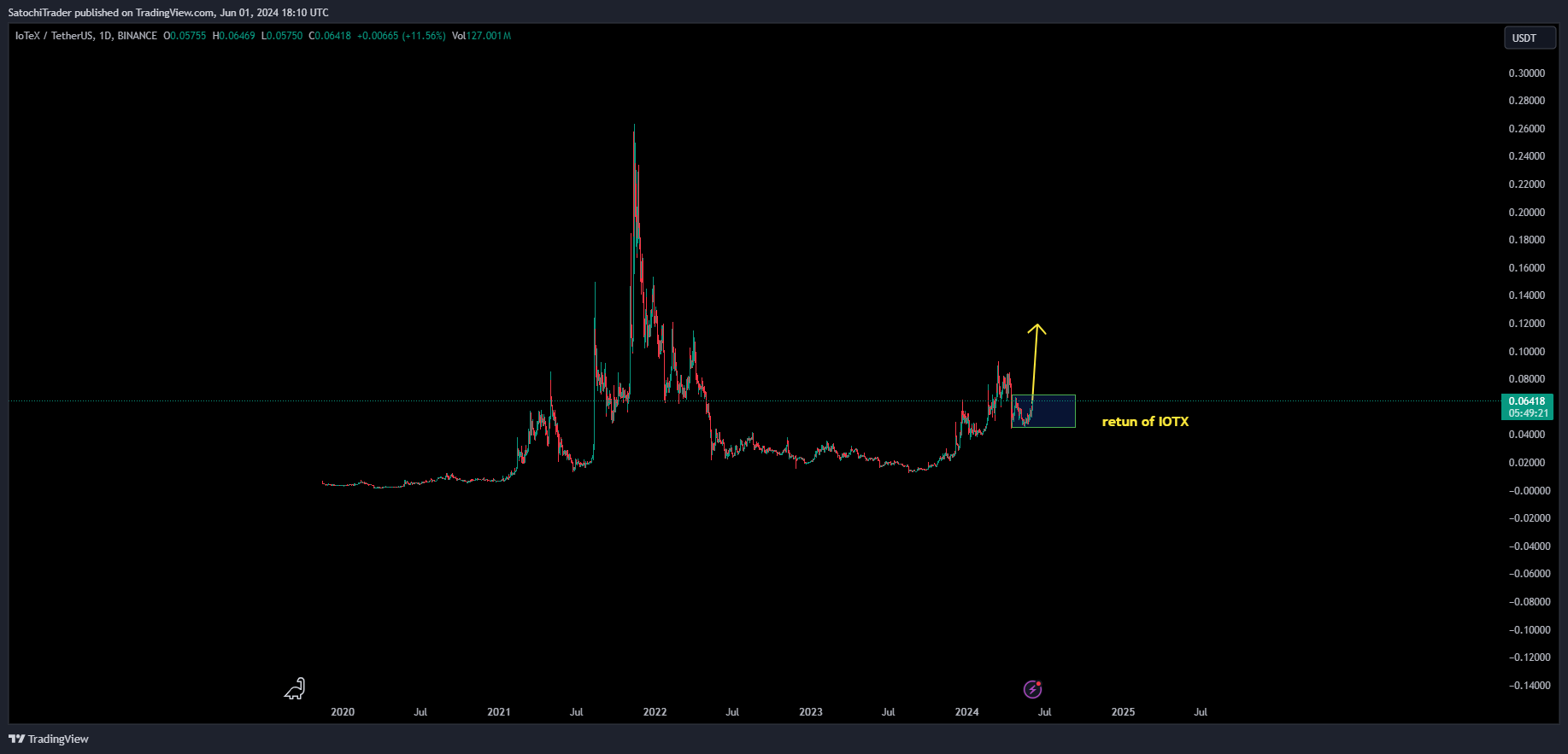 BINANCE:IOTXUSDT Chart Image by SatochiTrader