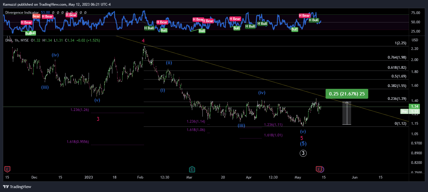 NYSE:DNA Chart Image by CryptoHolix
